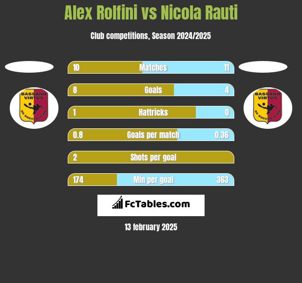 Alex Rolfini vs Nicola Rauti h2h player stats