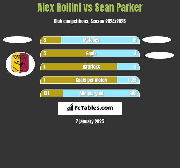 Alex Rolfini vs Sean Parker h2h player stats