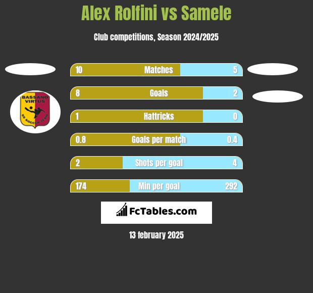 Alex Rolfini vs Samele h2h player stats