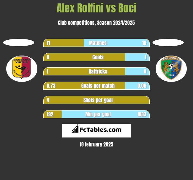 Alex Rolfini vs Boci h2h player stats