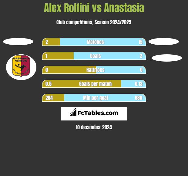 Alex Rolfini vs Anastasia h2h player stats