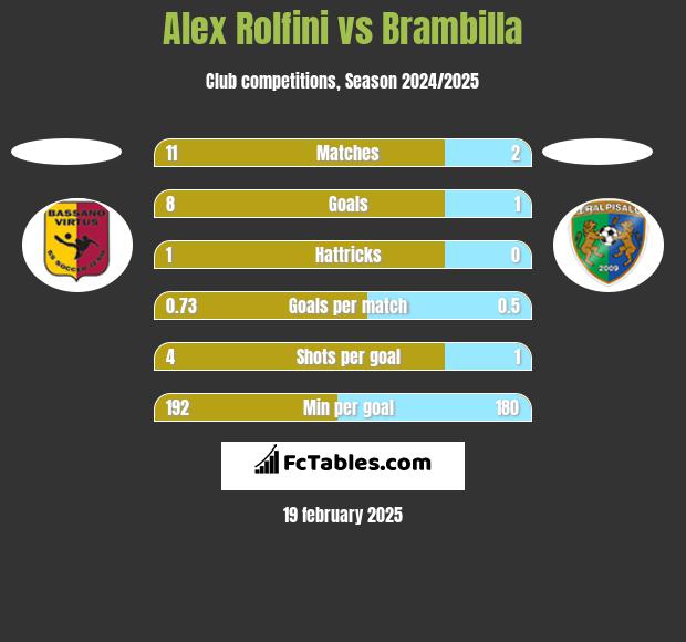 Alex Rolfini vs Brambilla h2h player stats