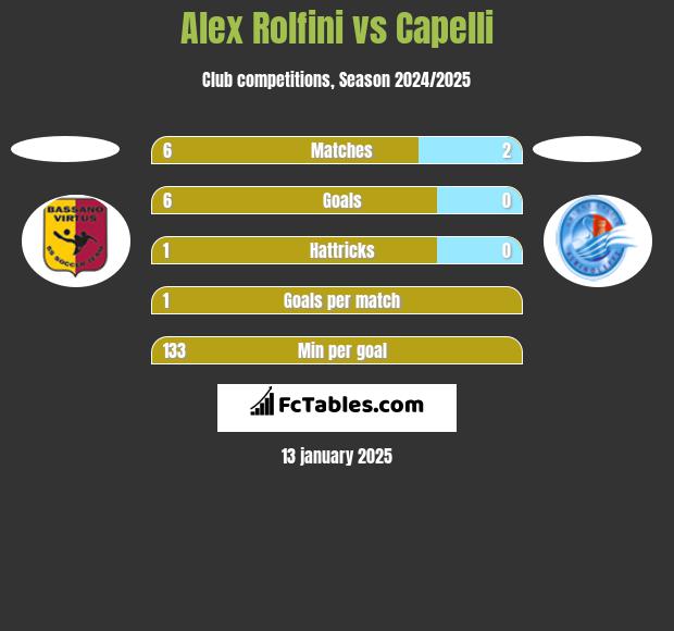 Alex Rolfini vs Capelli h2h player stats