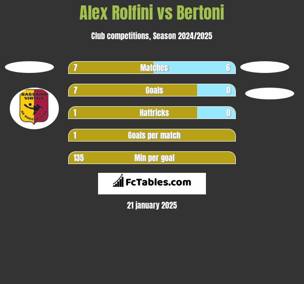 Alex Rolfini vs Bertoni h2h player stats