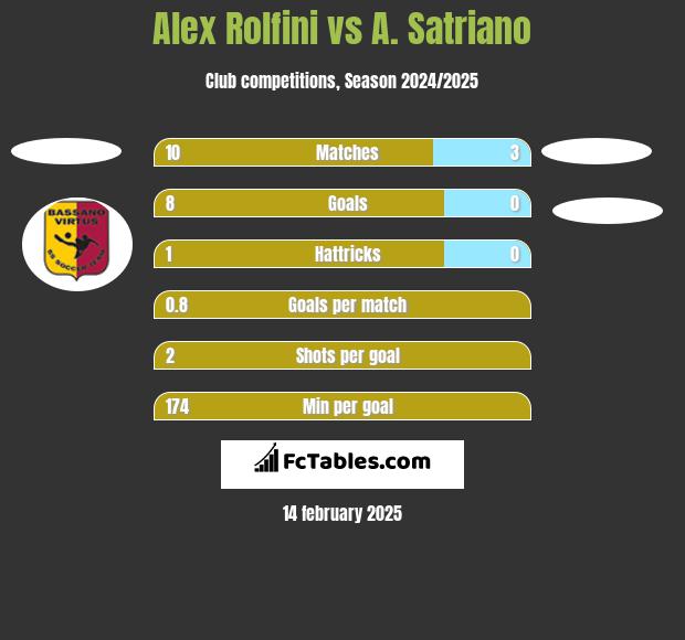 Alex Rolfini vs A. Satriano h2h player stats