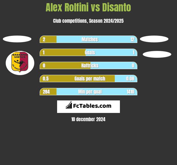 Alex Rolfini vs Disanto h2h player stats