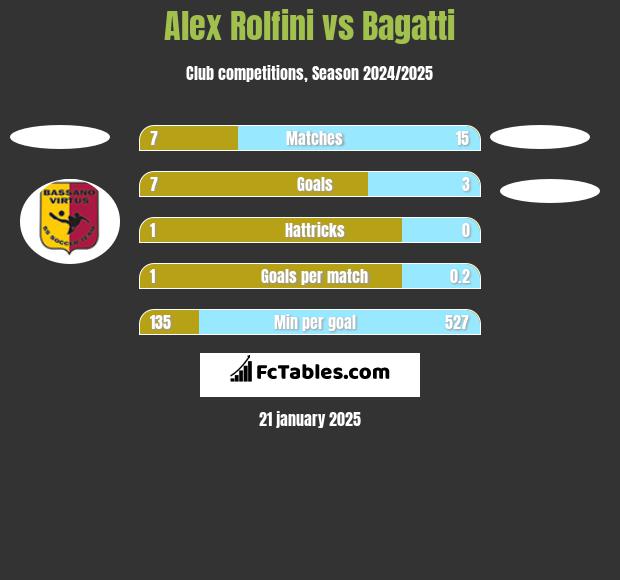 Alex Rolfini vs Bagatti h2h player stats