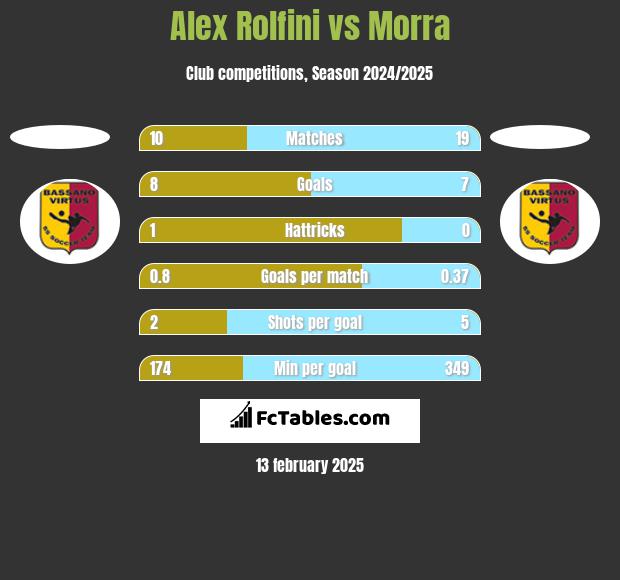 Alex Rolfini vs Morra h2h player stats