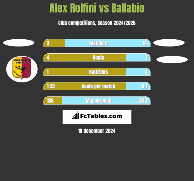 Alex Rolfini vs Ballabio h2h player stats