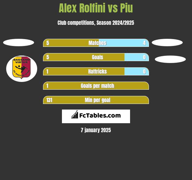 Alex Rolfini vs Piu h2h player stats