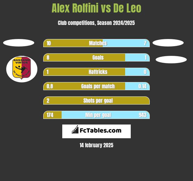 Alex Rolfini vs De Leo h2h player stats