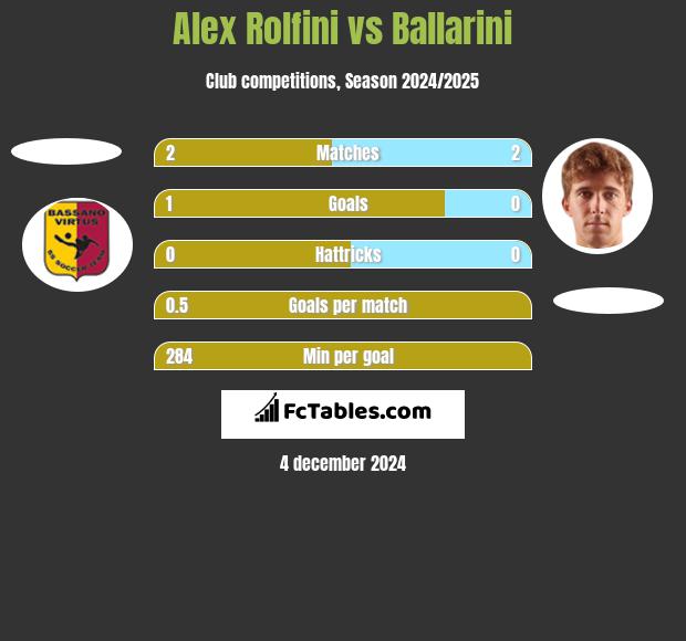 Alex Rolfini vs Ballarini h2h player stats