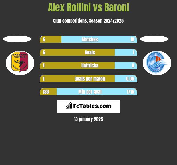 Alex Rolfini vs Baroni h2h player stats