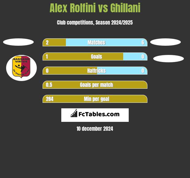 Alex Rolfini vs Ghillani h2h player stats