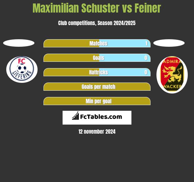 Maximilian Schuster vs Feiner h2h player stats