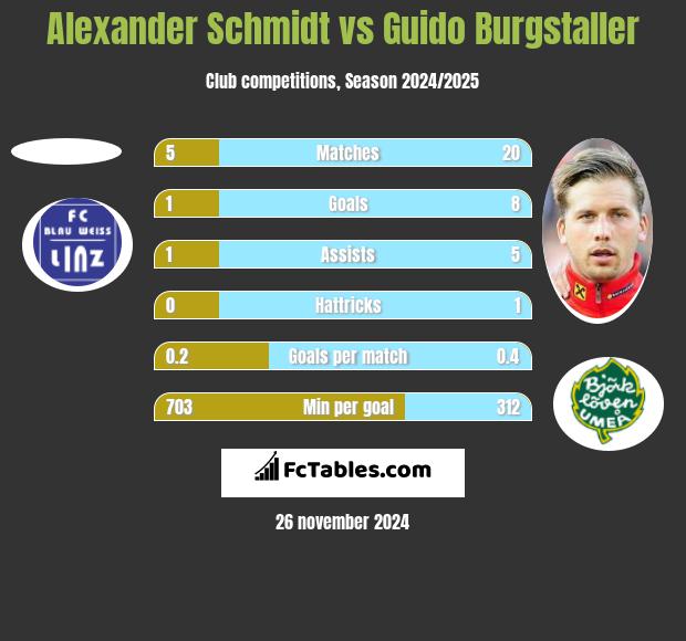 Alexander Schmidt vs Guido Burgstaller h2h player stats