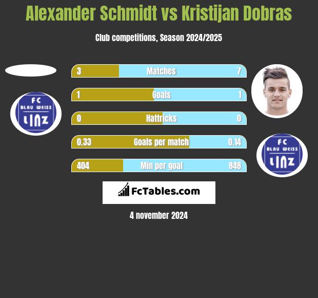 Alexander Schmidt vs Kristijan Dobras h2h player stats