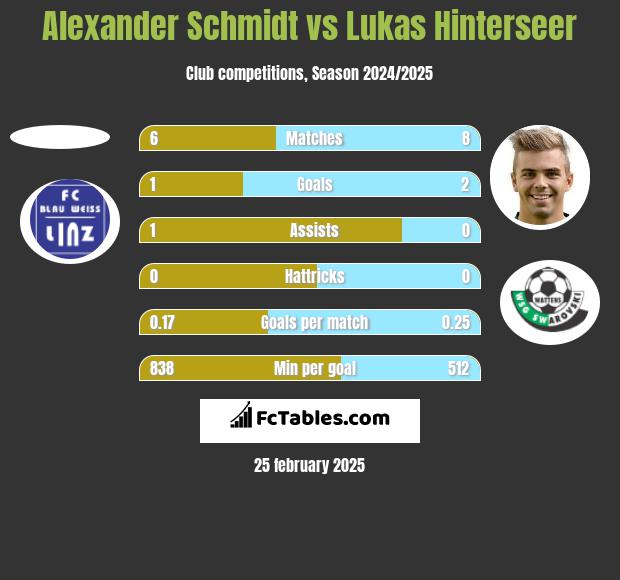 Alexander Schmidt vs Lukas Hinterseer h2h player stats