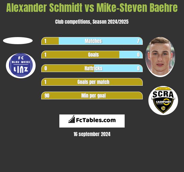 Alexander Schmidt vs Mike-Steven Baehre h2h player stats