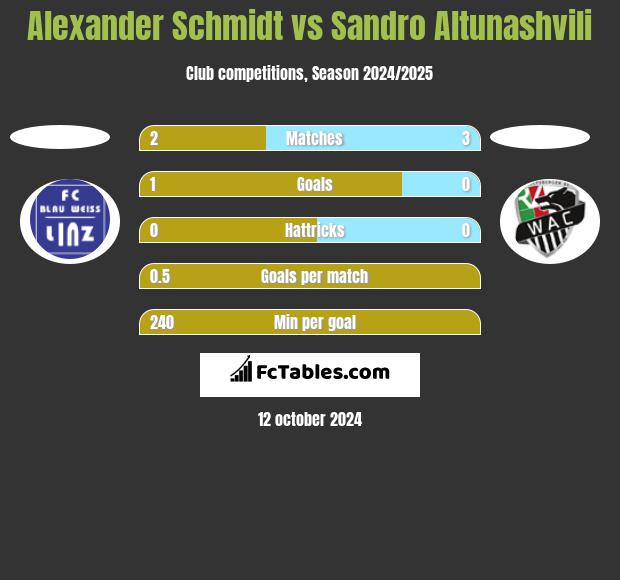 Alexander Schmidt vs Sandro Altunashvili h2h player stats