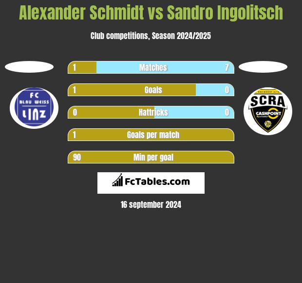 Alexander Schmidt vs Sandro Ingolitsch h2h player stats