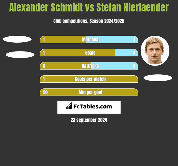 Alexander Schmidt vs Stefan Hierlaender h2h player stats