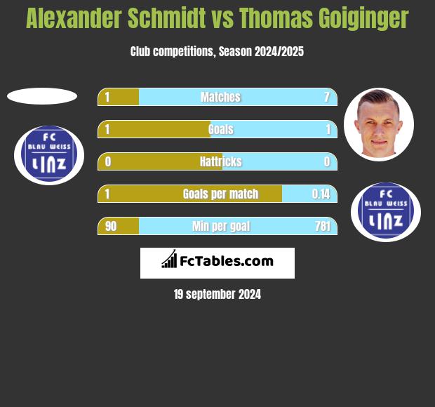 Alexander Schmidt vs Thomas Goiginger h2h player stats