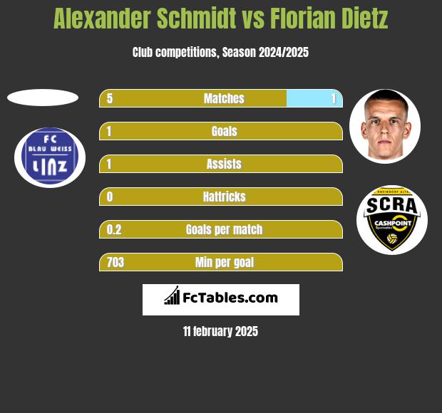 Alexander Schmidt vs Florian Dietz h2h player stats