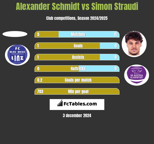 Alexander Schmidt vs Simon Straudi h2h player stats