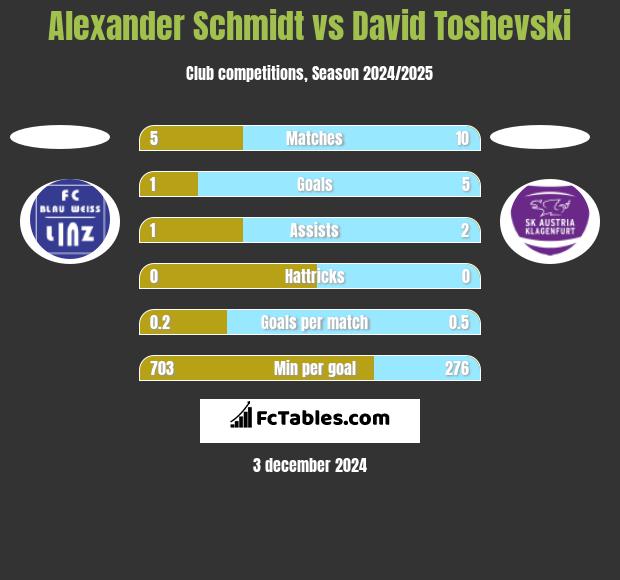 Alexander Schmidt vs David Toshevski h2h player stats