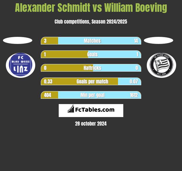 Alexander Schmidt vs William Boeving h2h player stats