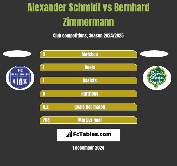 Alexander Schmidt vs Bernhard Zimmermann h2h player stats