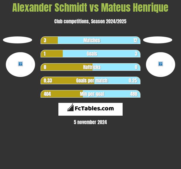 Alexander Schmidt vs Mateus Henrique h2h player stats