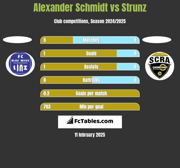 Alexander Schmidt vs Strunz h2h player stats