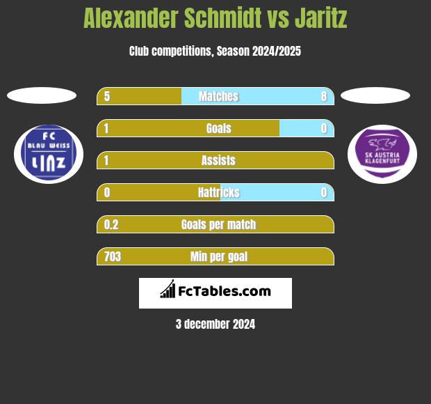 Alexander Schmidt vs Jaritz h2h player stats