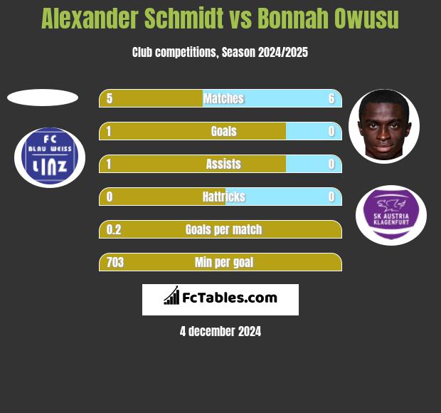 Alexander Schmidt vs Bonnah Owusu h2h player stats