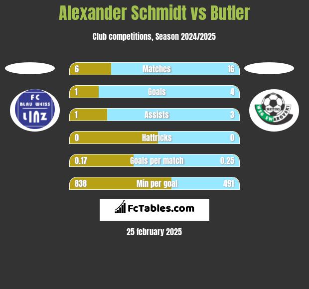 Alexander Schmidt vs Butler h2h player stats