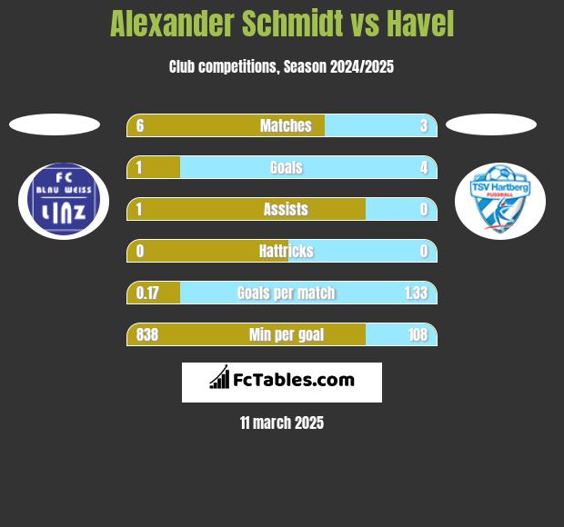 Alexander Schmidt vs Havel h2h player stats