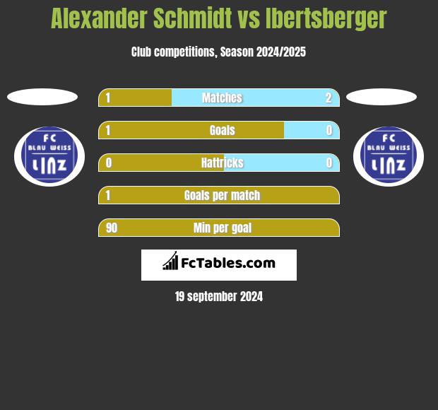 Alexander Schmidt vs Ibertsberger h2h player stats