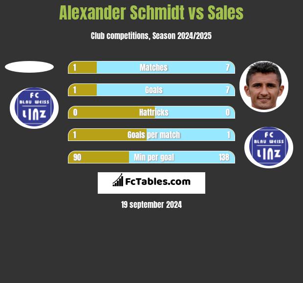 Alexander Schmidt vs Sales h2h player stats