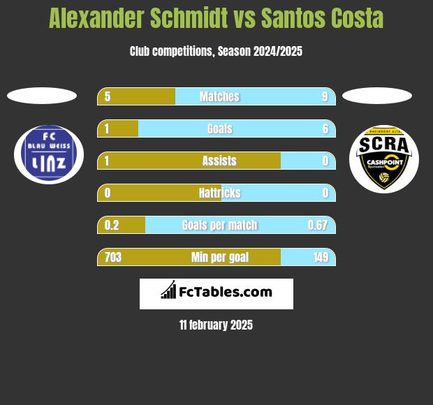 Alexander Schmidt vs Santos Costa h2h player stats