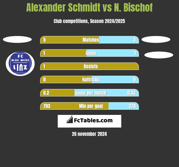 Alexander Schmidt vs N. Bischof h2h player stats