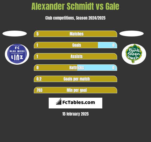 Alexander Schmidt vs Gale h2h player stats