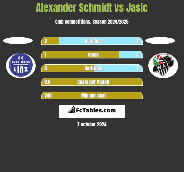 Alexander Schmidt vs Jasic h2h player stats