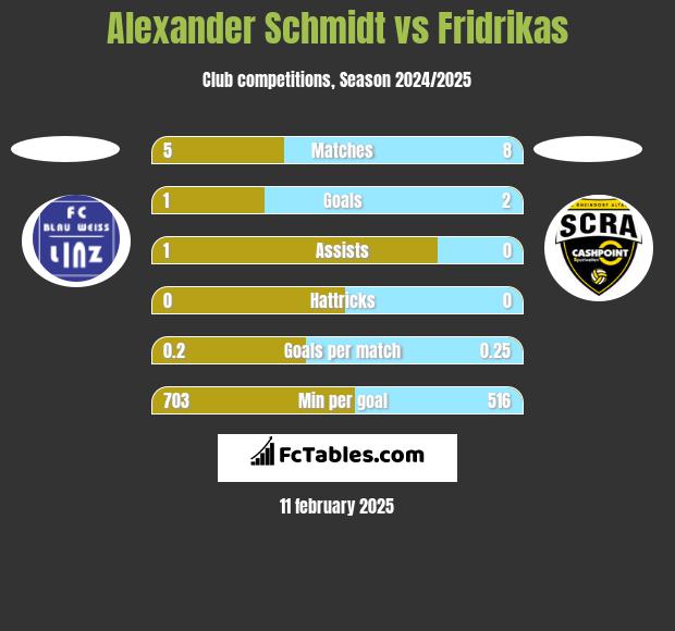 Alexander Schmidt vs Fridrikas h2h player stats