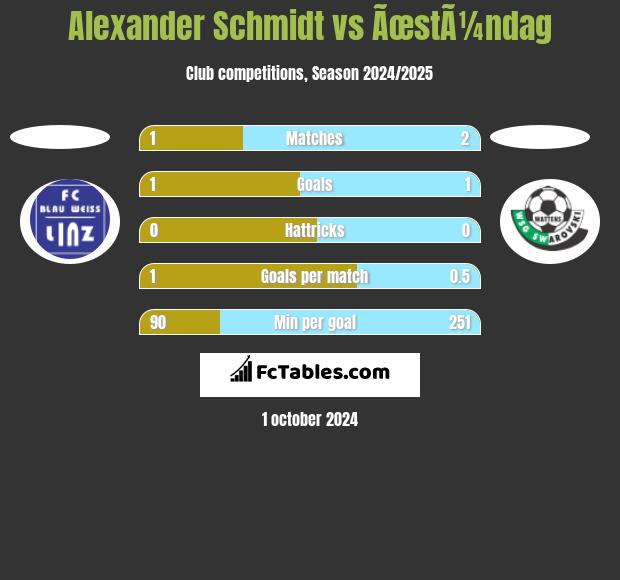 Alexander Schmidt vs ÃœstÃ¼ndag h2h player stats