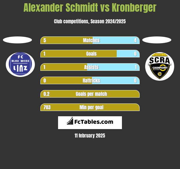 Alexander Schmidt vs Kronberger h2h player stats