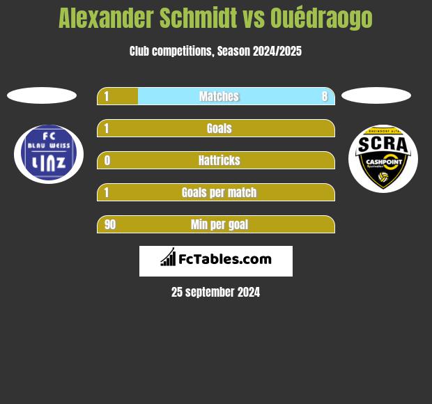 Alexander Schmidt vs Ouédraogo h2h player stats