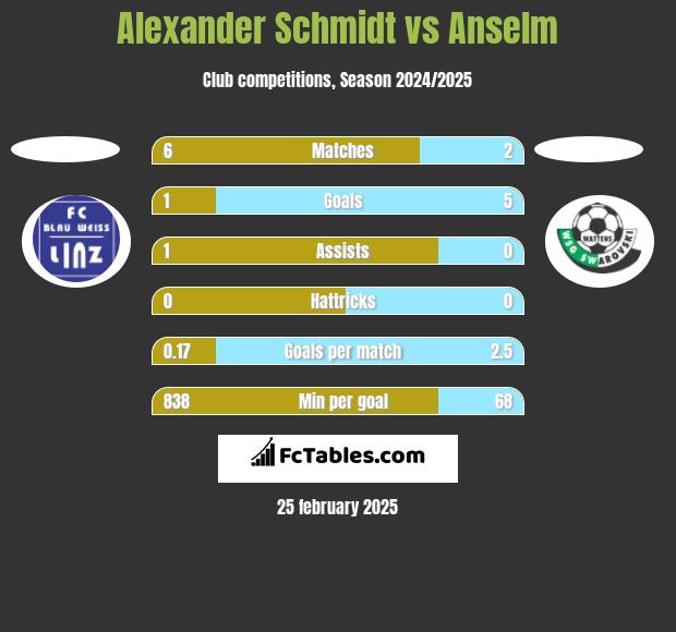 Alexander Schmidt vs Anselm h2h player stats