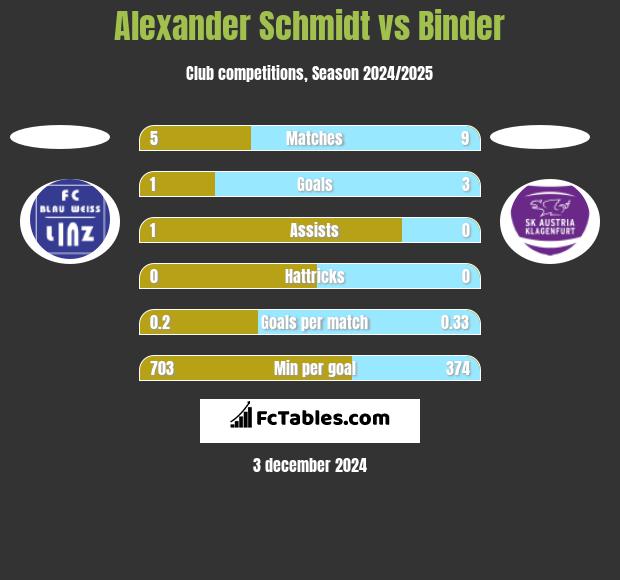 Alexander Schmidt vs Binder h2h player stats